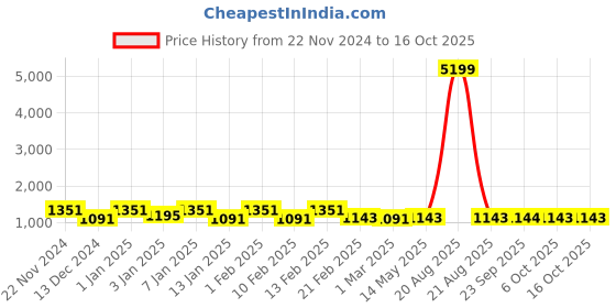 myntra.com Kuber Industries Brown & Black 2 Pieces Contemporary Wooden Rotating Table Clock kuber industries Price History Graph from 22 Nov 2024 to 15 Oct 2025