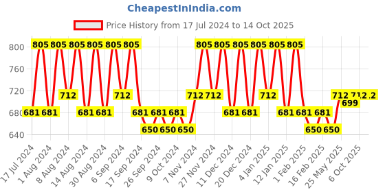 myntra.com Kuber Industries Brown & Black 24 Pieces Printed Multi-Utility Organisers kuber industries Price History Graph from 17 Jul 2024 to 14 Oct 2025