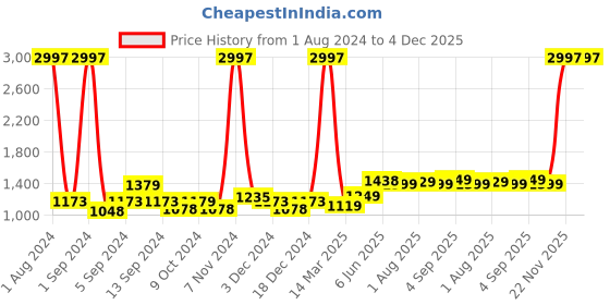 myntra.com Kuber Industries Brown & Black 3 Pcs Dual-Toned Ceramic Soap Dish kuber industries Price History Graph from 1 Aug 2024 to 4 Dec 2025