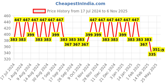 myntra.com Kuber Industries Brown & Black 3 Pcs Printed Cloth Storage Bags kuber industries Price History Graph from 17 Jul 2024 to 5 Nov 2025