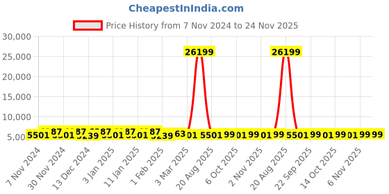myntra.com Kuber Industries Brown & Black 3 Pieces Jute Carpets, Ottoman Stool & Door Mat kuber industries Price History Graph from 7 Nov 2024 to 24 Nov 2025