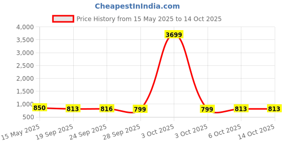 myntra.com Kuber Industries Brown & Black 3 Pieces Light Weight Bath Tubs kuber industries Price History Graph from 15 May 2025 to 14 Oct 2025