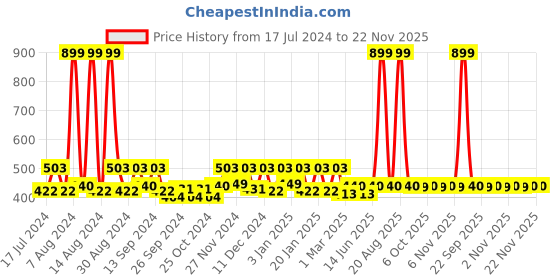 myntra.com Kuber Industries Brown & Black 3 Pieces Oval Welcome Doormats kuber industries Price History Graph from 17 Jul 2024 to 22 Nov 2025