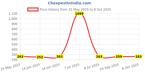 myntra.com Kuber Industries Brown & Black 3 Pieces Regular Multi-Utility Organisers kuber industries Price History Graph from 25 May 2025 to 8 Oct 2025