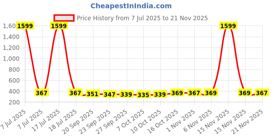 myntra.com Kuber Industries Brown & Black 3 Pieces Textured Non-Woven Suit Organisers With Zip kuber industries Price History Graph from 7 Jul 2025 to 21 Nov 2025