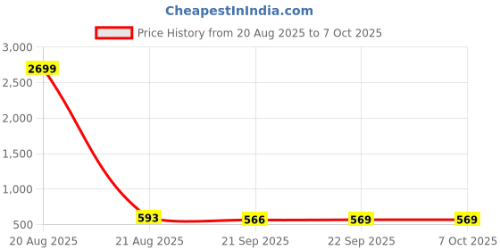 myntra.com Kuber Industries Brown & Black 3 Pieces Zig Zag Printed Drawer Organisers With Handles kuber industries Price History Graph from 20 Aug 2025 to 6 Oct 2025