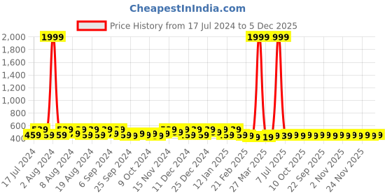 myntra.com Kuber Industries Brown & Black 4 Pieces Printed Cloth Organisers kuber industries Price History Graph from 17 Jul 2024 to 5 Dec 2025