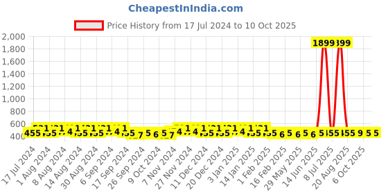 myntra.com Kuber Industries Brown & Black 4 Pieces Printed Multi-Utility Organisers kuber industries Price History Graph from 17 Jul 2024 to 9 Oct 2025