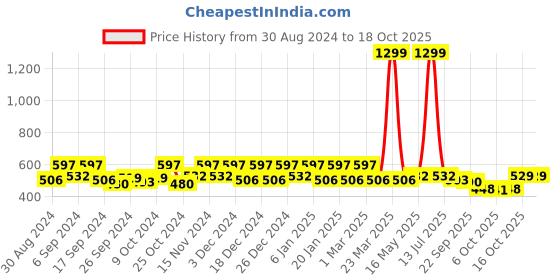 myntra.com Kuber Industries Brown & Black 4 Pieces Printed Saree Organizers kuber industries Price History Graph from 30 Aug 2024 to 17 Oct 2025