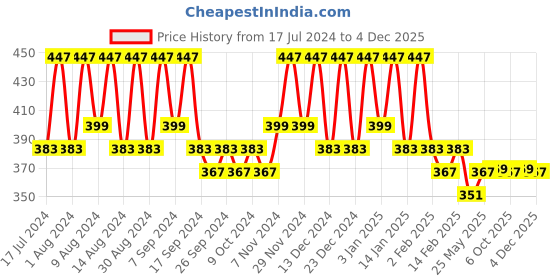 myntra.com Kuber Industries Brown and Black 4 Pieces Regular Travel Laundry Cloth Organisers kuber industries Price History Graph from 17 Jul 2024 to 2 Dec 2025