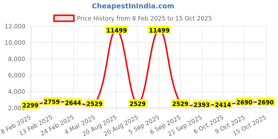 myntra.com Kuber Industries Brown & Black 4 Pieces Textured Roto Mould Flower Planters With Tray kuber industries Price History Graph from 8 Feb 2025 to 15 Oct 2025
