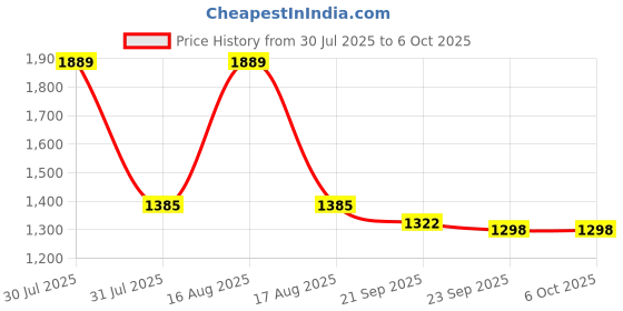 myntra.com Kuber Industries Brown and Black 5-Layer Modular Storage Drawer kuber industries Price History Graph from 30 Jul 2025 to 5 Oct 2025
