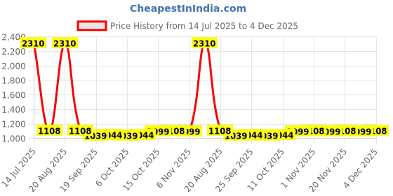 myntra.com Kuber Industries Brown & Black 5 Pieces Wall Photo Frames kuber industries Price History Graph from 14 Jul 2025 to 4 Dec 2025