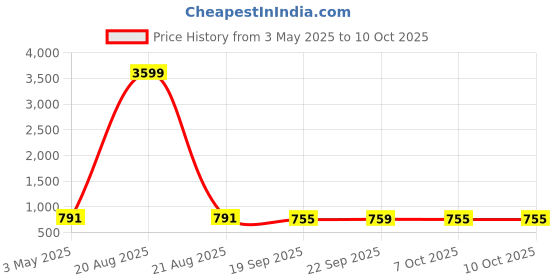 myntra.com Kuber Industries Brown & Black 5 Tier Folding Fruit & Vegetable Basket Stand kuber industries Price History Graph from 3 May 2025 to 9 Oct 2025