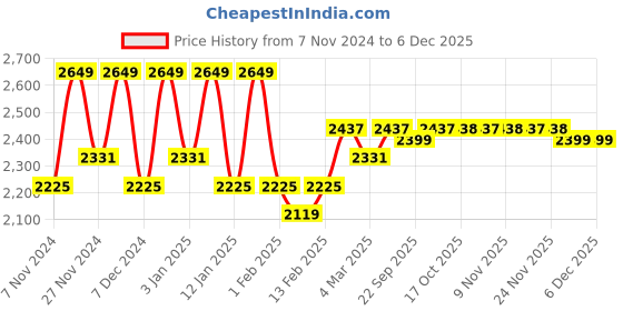myntra.com Kuber Industries Brown & Black 6 Pieces Dustproof Foldable Laundry Bags kuber industries Price History Graph from 7 Nov 2024 to 5 Dec 2025
