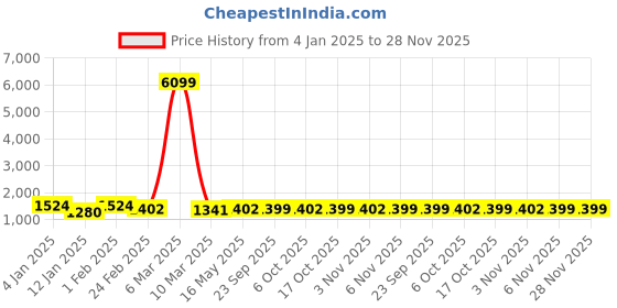 myntra.com Kuber Industries Brown & Black 6 Pieces Geometric Door Curtain kuber industries Price History Graph from 4 Jan 2025 to 28 Nov 2025