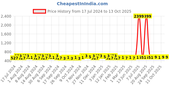 myntra.com Kuber Industries Brown & Black 6 Pieces Printed Multi-Utility Organisers kuber industries Price History Graph from 17 Jul 2024 to 13 Oct 2025