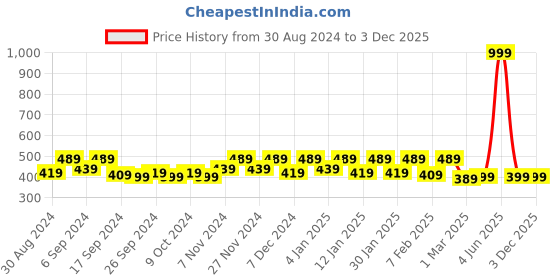 myntra.com Kuber Industries Brown & Black 6 Pieces Printed Storage Bag Organiser kuber industries Price History Graph from 30 Aug 2024 to 3 Dec 2025