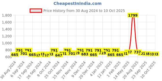 myntra.com Kuber Industries Brown & Black 6 Pieces Regular Drawer Organiser kuber industries Price History Graph from 30 Aug 2024 to 9 Oct 2025
