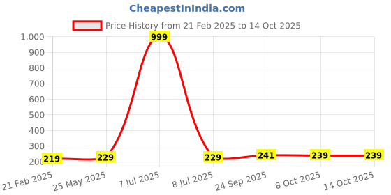 myntra.com Kuber Industries Brown & Black 6 Pieces Regular Travel Shoes Organisers kuber industries Price History Graph from 21 Feb 2025 to 14 Oct 2025