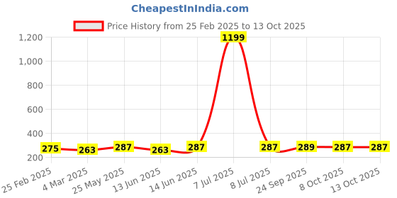 myntra.com Kuber Industries Brown & Black 6 Pieces Regular Travel Shoes Organisers kuber industries Price History Graph from 25 Feb 2025 to 13 Oct 2025
