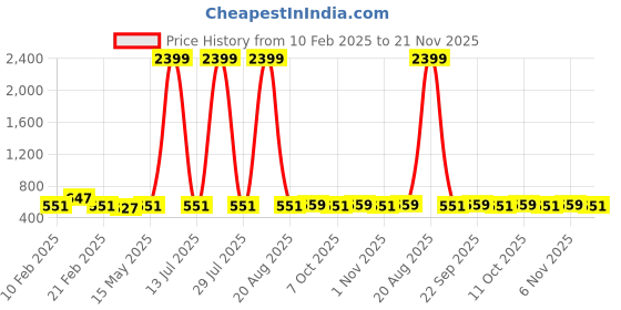 myntra.com Kuber Industries Brown & Black 8 Pieces Checked Mesh Cotton Clothes Storage Organisers kuber industries Price History Graph from 10 Feb 2025 to 21 Nov 2025