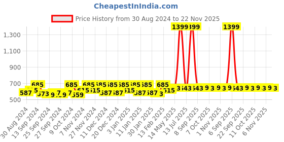 myntra.com Kuber Industries Brown & Black 9 Pieces Printed Saree Organizers kuber industries Price History Graph from 30 Aug 2024 to 22 Nov 2025