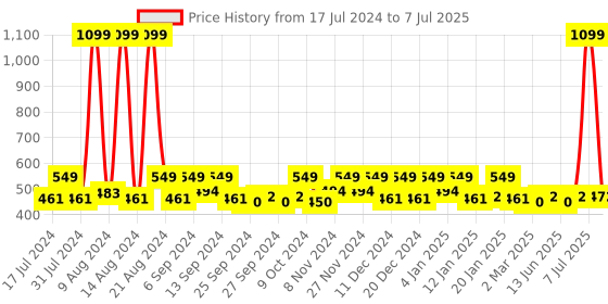 myntra.com Kuber Industries Brown & Black 9 Pieces Regular Drawer Organisers kuber industries Price History Graph from 17 Jul 2024 to 7 Jul 2025