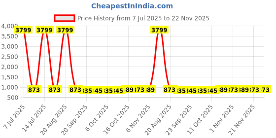 myntra.com Kuber Industries Brown & Black 9 Pieces Suit Organisers kuber industries Price History Graph from 7 Jul 2025 to 22 Nov 2025