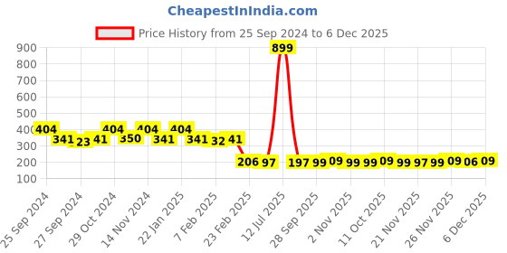 myntra.com Kuber Industries Brown & Black Anti-Skid Door Mats kuber industries Price History Graph from 25 Sep 2024 to 6 Dec 2025