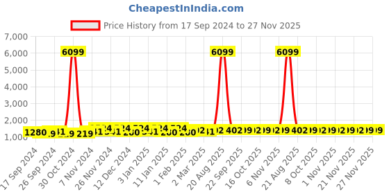 myntra.com Kuber Industries Brown & Black Anti Slip Jute Bed Runner kuber industries Price History Graph from 17 Sep 2024 to 27 Nov 2025