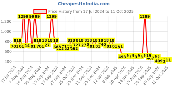 myntra.com Kuber Industries Brown & Black Checked Shelf Liner kuber industries Price History Graph from 17 Jul 2024 to 10 Oct 2025