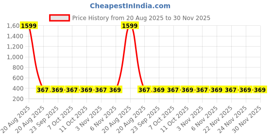 myntra.com Kuber Industries Brown & Black Cotton 4 Piece Sofa Cover kuber industries Price History Graph from 20 Aug 2025 to 29 Nov 2025