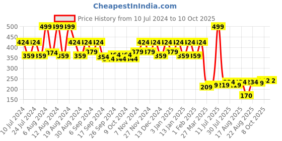 myntra.com Kuber Industries Brown & Black Cotton Reversible Round Doormat kuber industries Price History Graph from 10 Jul 2024 to 10 Oct 2025