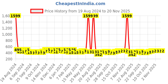 myntra.com Kuber Industries Brown & Black Floral Printed Jute Foldable Laundry Basket kuber industries Price History Graph from 19 Aug 2024 to 20 Nov 2025