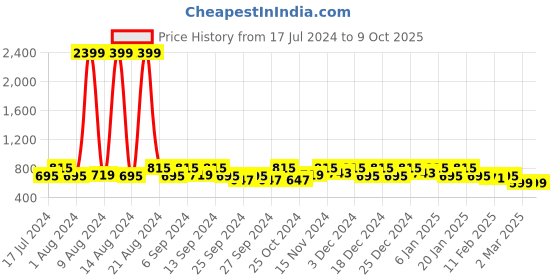 myntra.com Kuber Industries Brown & Black Pack Of 2 Printed Anti-Slip Shelf Mat kuber industries Price History Graph from 17 Jul 2024 to 8 Oct 2025