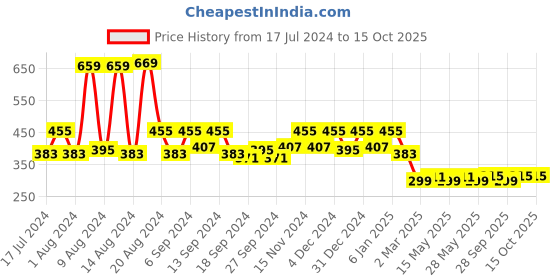 myntra.com Kuber Industries Brown & Black Printed 4 Seater Table Cover kuber industries Price History Graph from 17 Jul 2024 to 14 Oct 2025