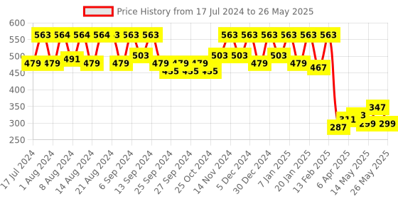 myntra.com Kuber Industries  Brown & Black Printed Anti Slip Shelf Mat kuber industries Price History Graph from 17 Jul 2024 to 26 May 2025