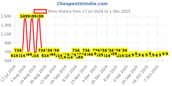 myntra.com Kuber Industries Brown & Black Printed Cabinet Shelf Liner Organisers kuber industries Price History Graph from 17 Jul 2024 to 1 Dec 2025
