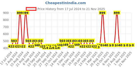 myntra.com Kuber Industries Brown & Black Printed Kitchen Cabinet Shelf Liner kuber industries Price History Graph from 17 Jul 2024 to 21 Nov 2025