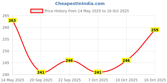 myntra.com Kuber Industries Brown & Black Printed Non-Woven Wardrobe Storage Organisers With Handle kuber industries Price History Graph from 14 May 2025 to 16 Oct 2025