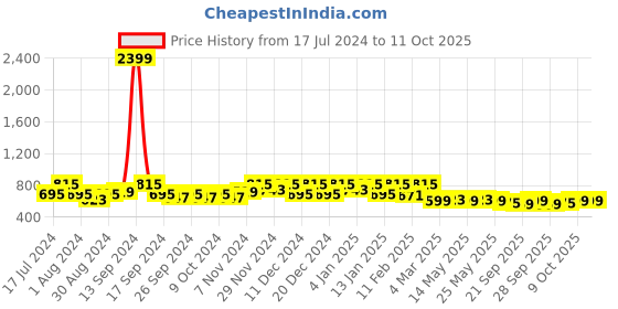 myntra.com Kuber Industries Brown & Black Printed  PVC Anti Slip Skid Shelf Mat kuber industries Price History Graph from 17 Jul 2024 to 11 Oct 2025