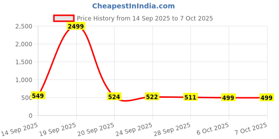 myntra.com Kuber Industries Brown & Black Printed Shelf Liner Organise kuber industries Price History Graph from 14 Sep 2025 to 7 Oct 2025