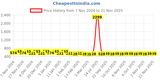 myntra.com Kuber Industries Brown & Black Printed Shelf Liner Organisers kuber industries Price History Graph from 7 Nov 2024 to 21 Nov 2025
