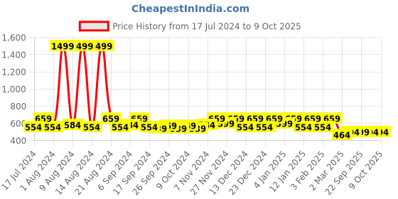 myntra.com Kuber Industries Brown & Black Printed Wardrobe Kitchen Drawer Shelf Liner kuber industries Price History Graph from 17 Jul 2024 to 9 Oct 2025