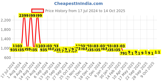 myntra.com Kuber Industries Brown & Black Printed Wardrobe Kitchen Drawer Shelf Liner kuber industries Price History Graph from 17 Jul 2024 to 13 Oct 2025