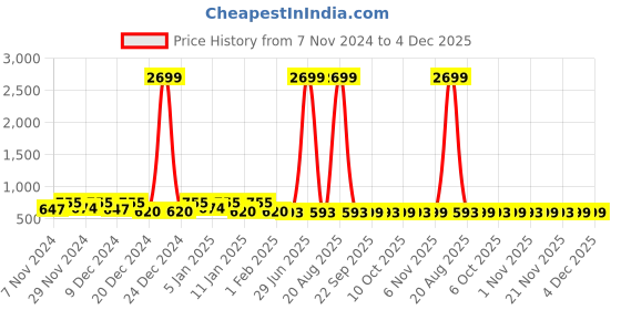 myntra.com Kuber Industries Brown & Black Printed Water Resistant Shelf Liner Organisers kuber industries Price History Graph from 7 Nov 2024 to 4 Dec 2025