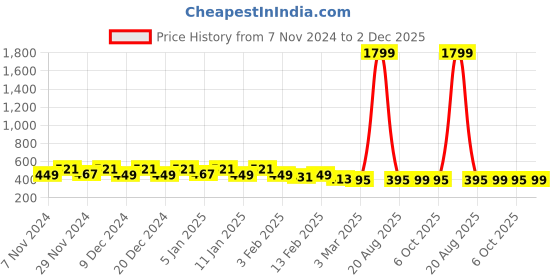 myntra.com Kuber Industries Brown & Black Shelf Liner Organiser kuber industries Price History Graph from 7 Nov 2024 to 2 Dec 2025