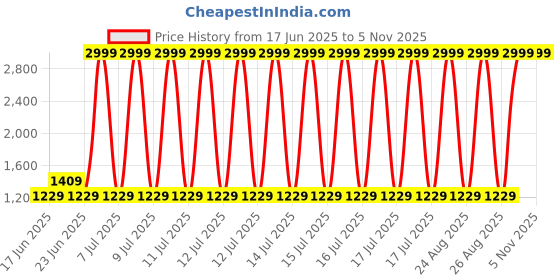 myntra.com Kuber Industries Brown & Black Textured Bamboo Foldable Laundry Bag With Lid kuber industries Price History Graph from 17 Jun 2025 to 3 Nov 2025