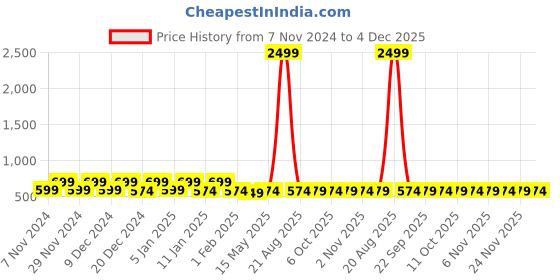 myntra.com Kuber Industries Brown & Black Water Resistant Shelf Liner Organiser kuber industries Price History Graph from 7 Nov 2024 to 4 Dec 2025
